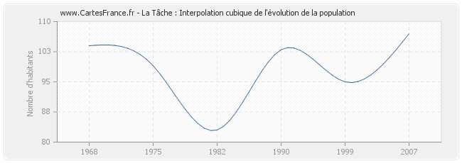La Tâche : Interpolation cubique de l'évolution de la population